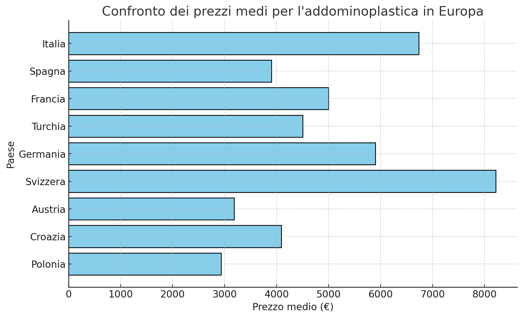 Prezzi medi dell'addominoplastica in diversi paesi europei