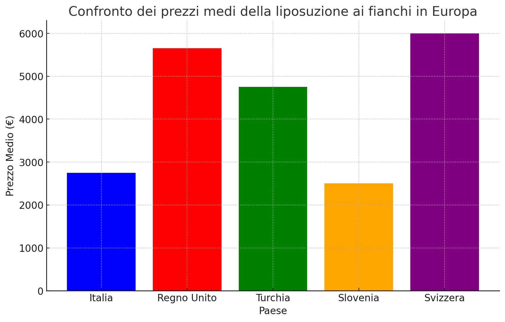 Il prezzo medio delle liposuzioni ai fianchi in alcuni paesi europei.