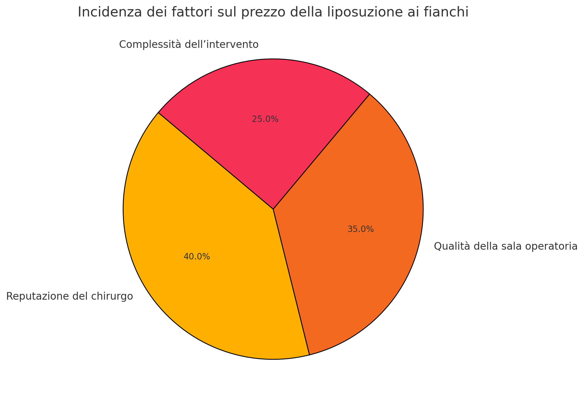 Costi della liposuzione ai fianchi e fattori che influenzano il prezzo.