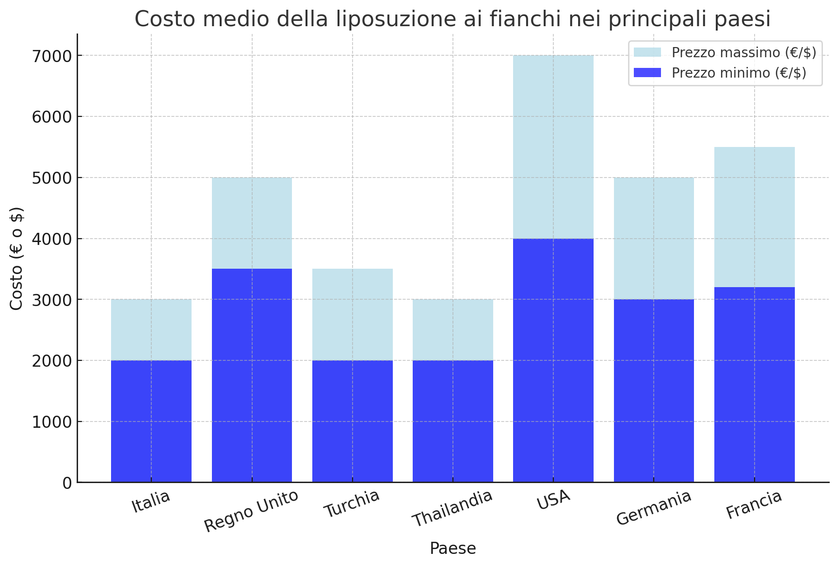 Un grafico che mostra i costi della liposuzione ai fianchi.