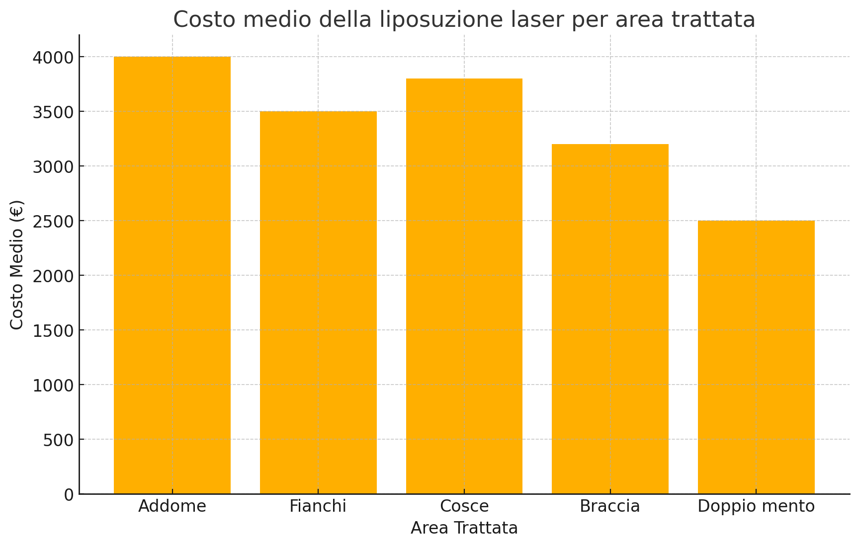 Grafico dei costi della liposuzione laser.