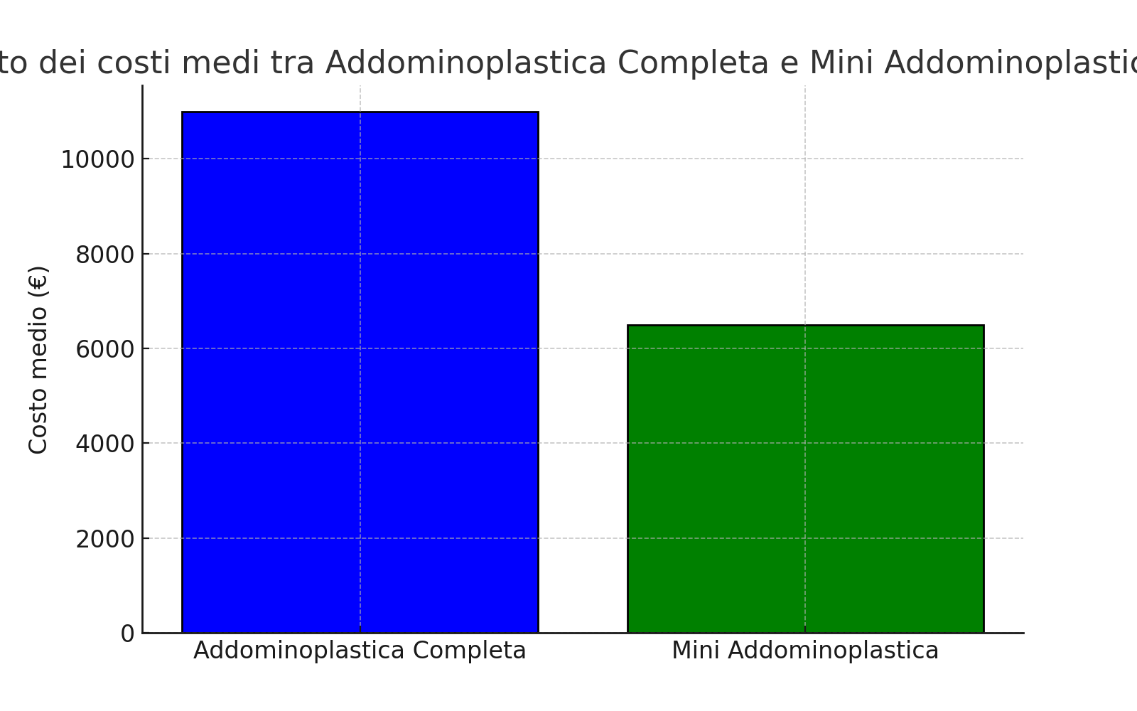 Confronto dei prezzi medi tra mini addominoplastica e addominoplastica completa.