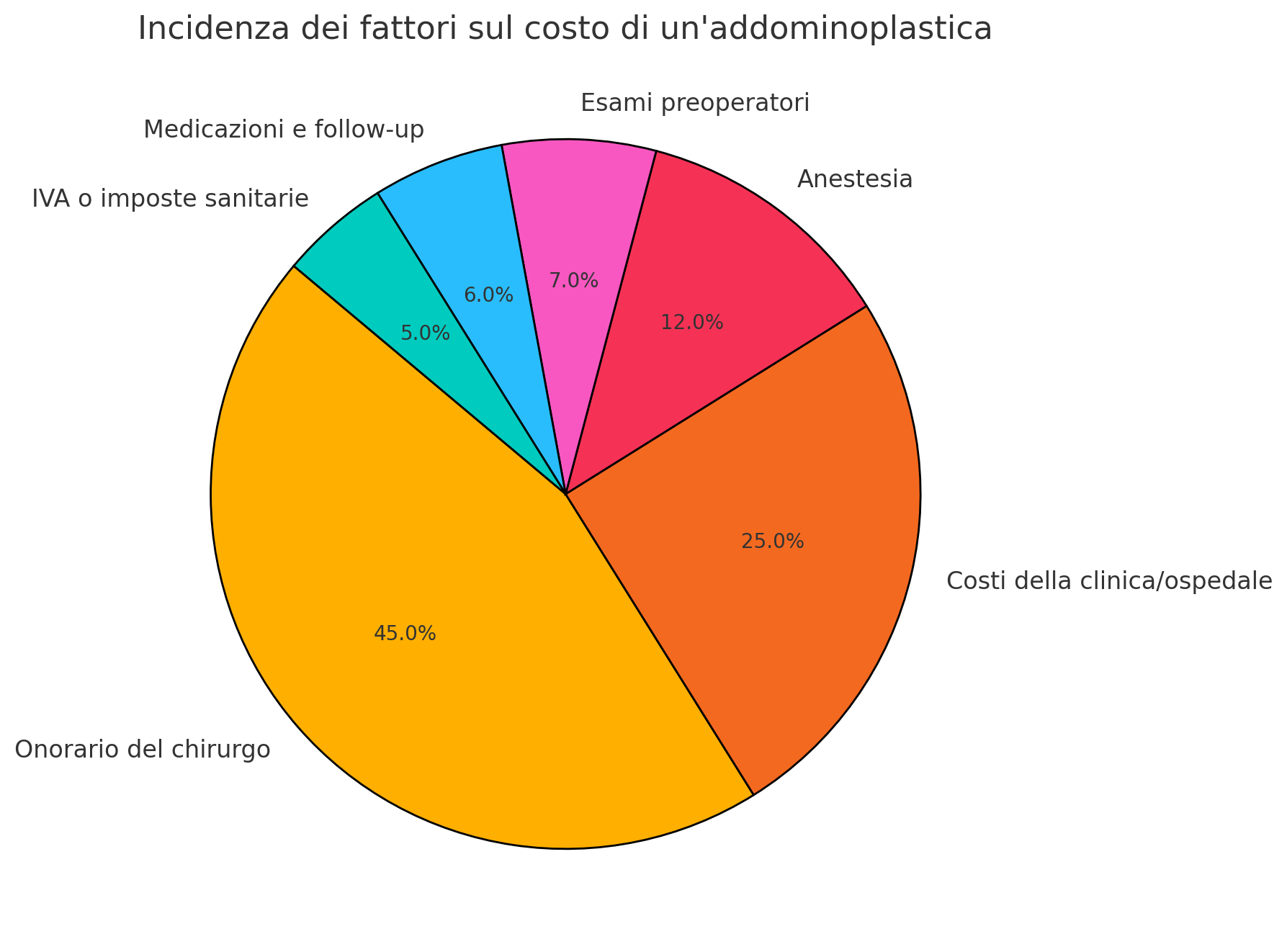 Costi dell'addominoplastica e fattori determinanti.