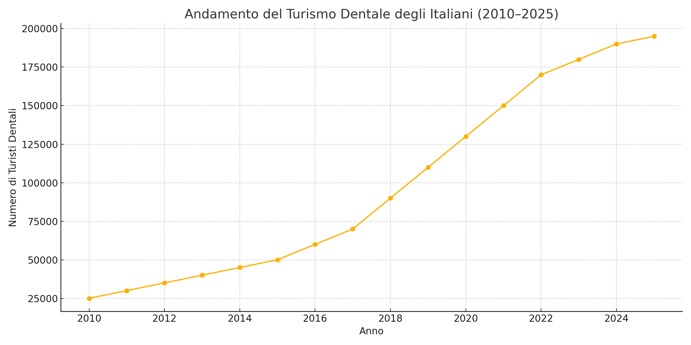 Turismo dentale: risparmio e rischi.
