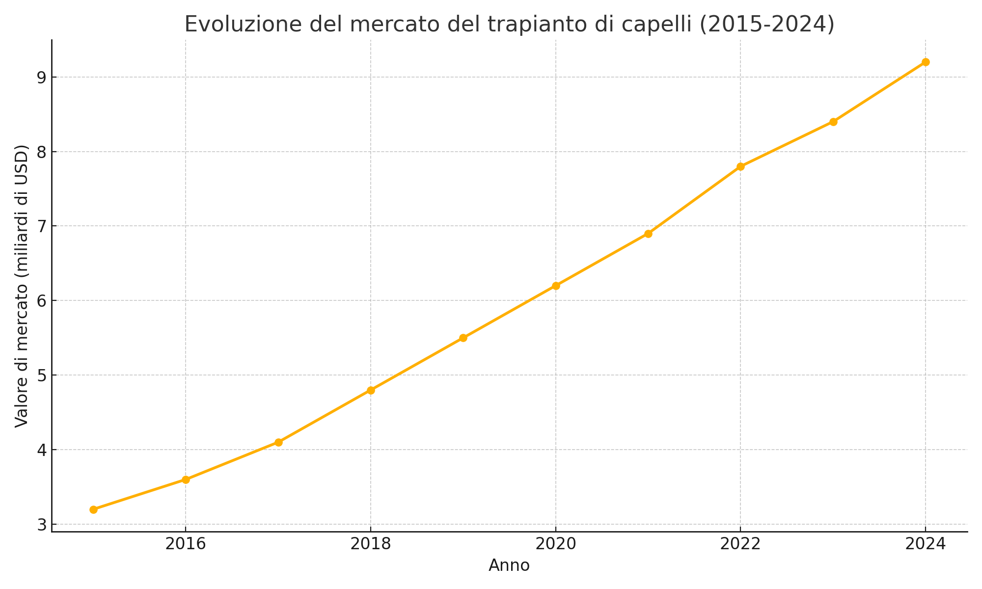 Il mercato in crescita del trapianto di capelli.