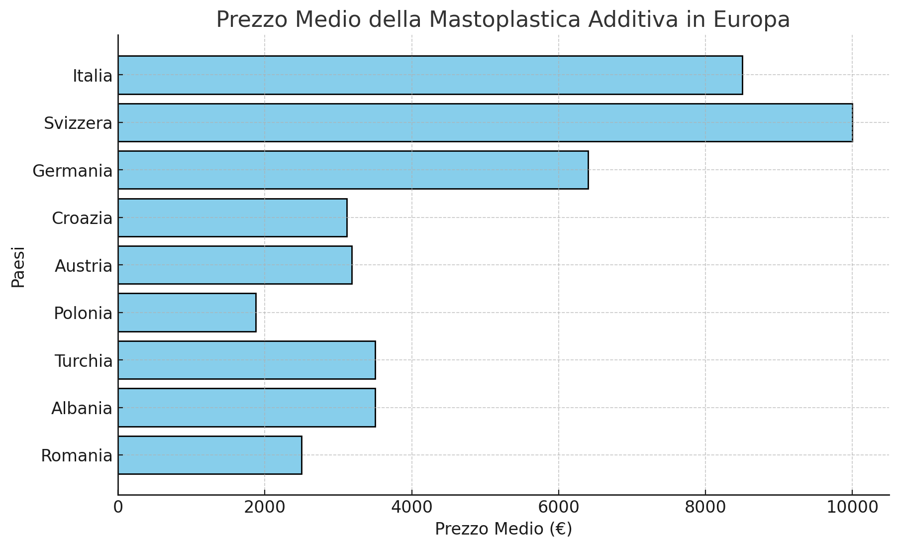 Costi della mastoplastica additiva all'estero.